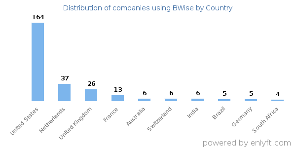 BWise customers by country