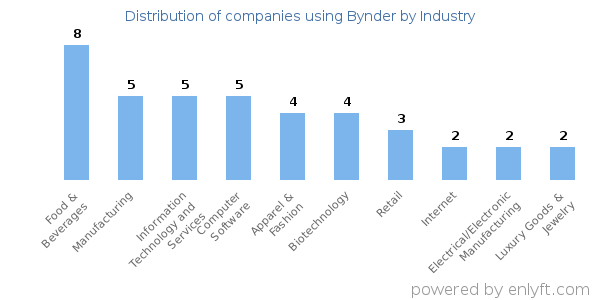 Companies using Bynder - Distribution by industry