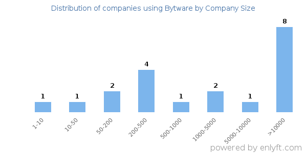 Companies using Bytware, by size (number of employees)