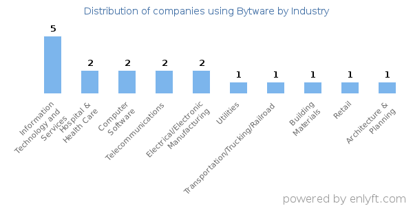 Companies using Bytware - Distribution by industry