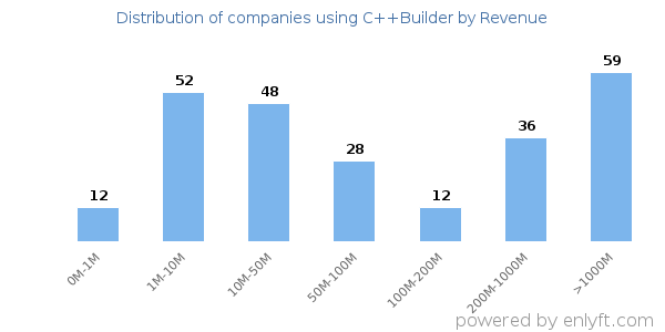 C++Builder clients - distribution by company revenue