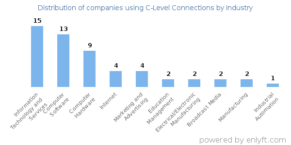 Companies using C-Level Connections - Distribution by industry