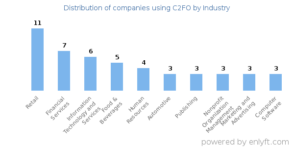 Companies using C2FO - Distribution by industry