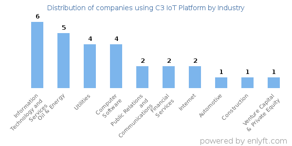 Companies using C3 IoT Platform - Distribution by industry