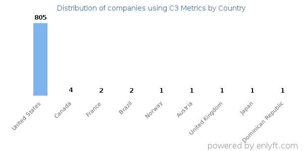 C3 Metrics customers by country