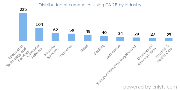 Companies using CA 2E - Distribution by industry