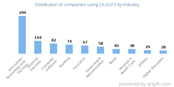 Companies using CA ACF2 - Distribution by industry