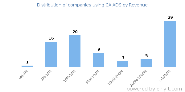 CA ADS clients - distribution by company revenue