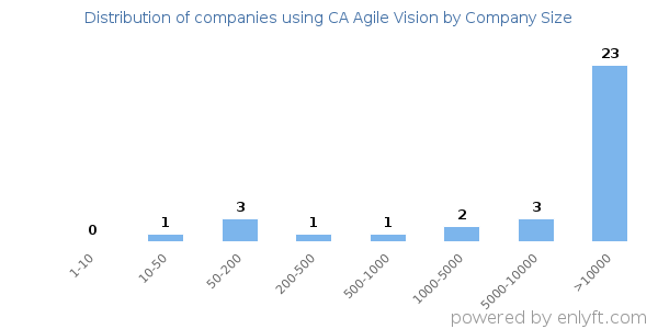 Companies using CA Agile Vision, by size (number of employees)