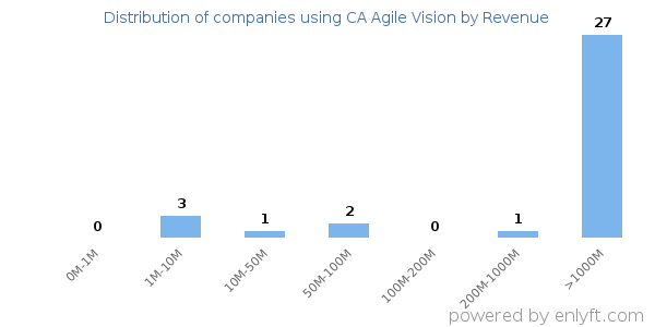 CA Agile Vision clients - distribution by company revenue