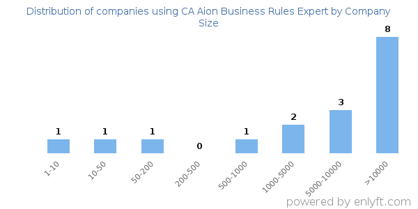 Companies using CA Aion Business Rules Expert, by size (number of employees)