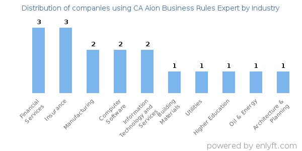 Companies using CA Aion Business Rules Expert - Distribution by industry