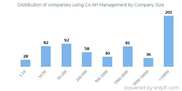 Companies using CA API Management, by size (number of employees)
