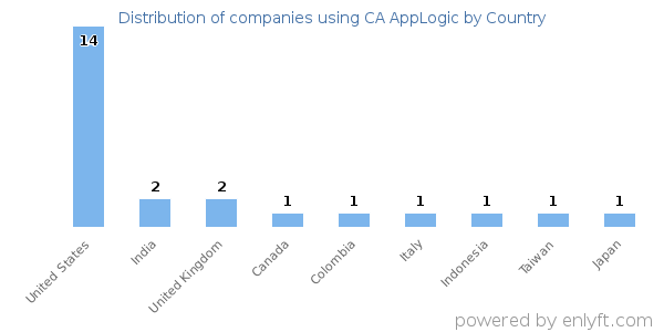 CA AppLogic customers by country