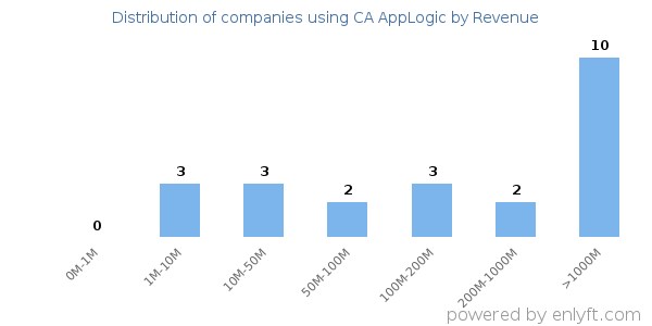 CA AppLogic clients - distribution by company revenue