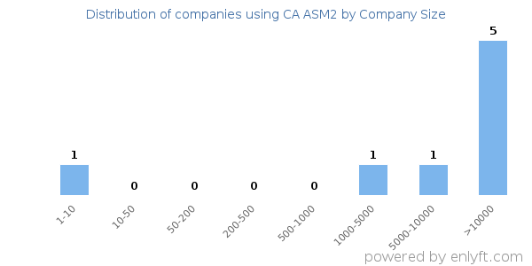 Companies using CA ASM2, by size (number of employees)