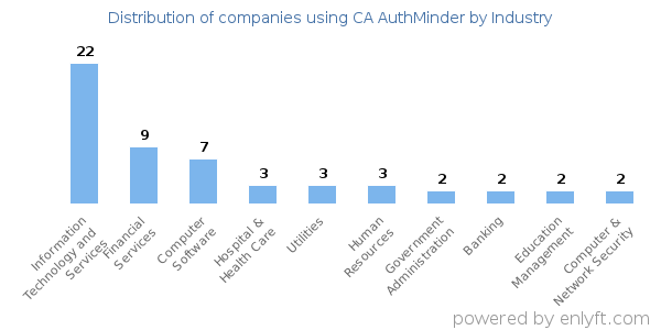Companies using CA AuthMinder - Distribution by industry