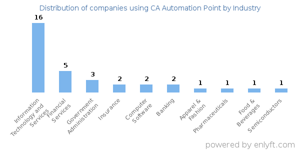 Companies using CA Automation Point - Distribution by industry