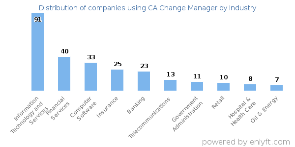 Companies using CA Change Manager - Distribution by industry