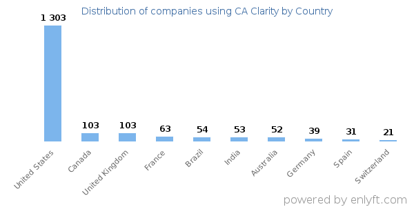 CA Clarity customers by country