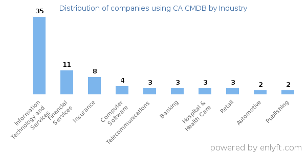 Companies using CA CMDB - Distribution by industry