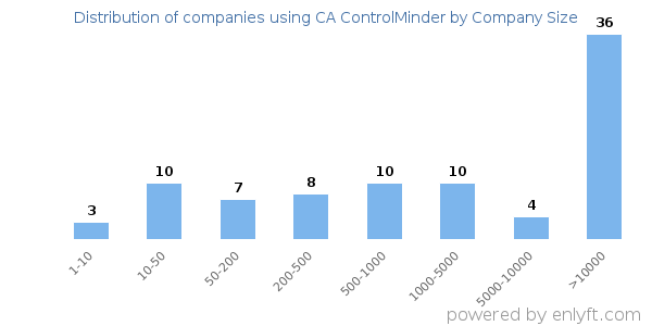 Companies using CA ControlMinder, by size (number of employees)