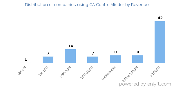 CA ControlMinder clients - distribution by company revenue