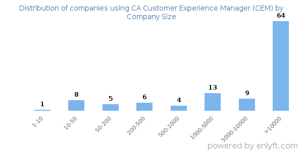 Companies using CA Customer Experience Manager (CEM), by size (number of employees)