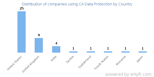 CA Data Protection customers by country