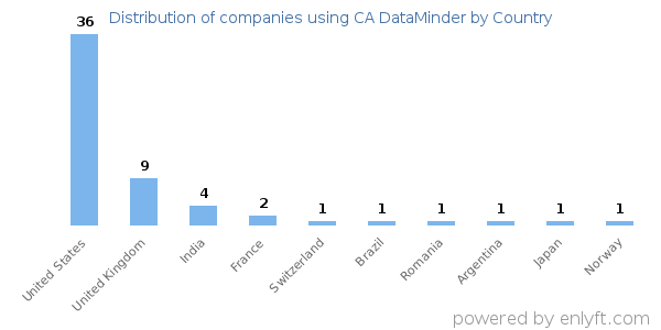 CA DataMinder customers by country