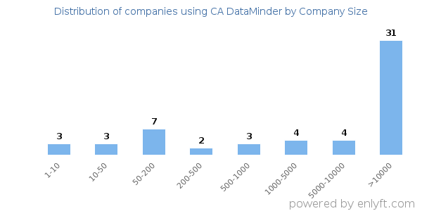 Companies using CA DataMinder, by size (number of employees)