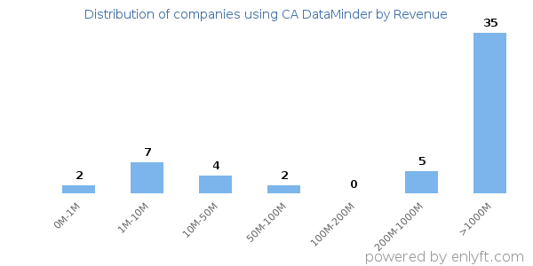 CA DataMinder clients - distribution by company revenue