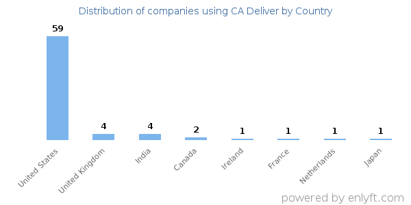 CA Deliver customers by country