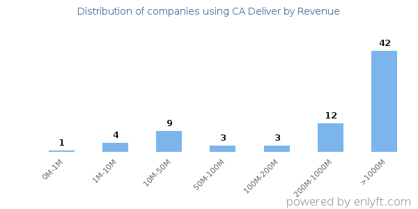 CA Deliver clients - distribution by company revenue