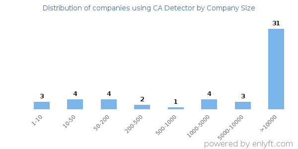 Companies using CA Detector, by size (number of employees)