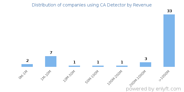 CA Detector clients - distribution by company revenue