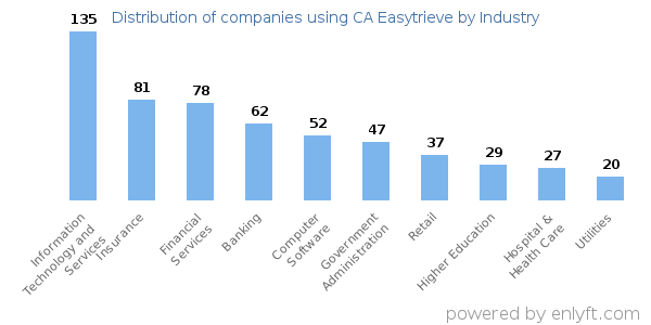Companies using CA Easytrieve - Distribution by industry