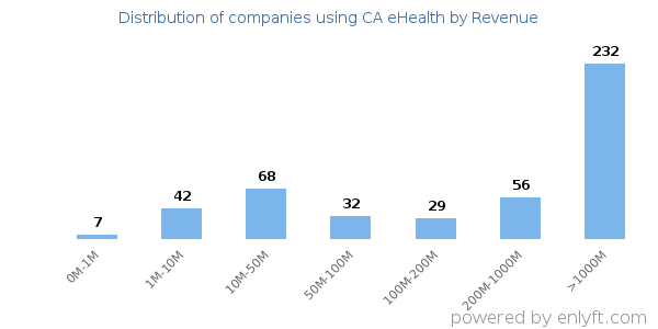 CA eHealth clients - distribution by company revenue