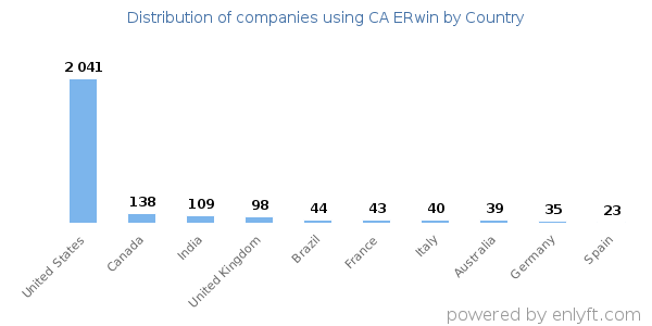 CA ERwin customers by country