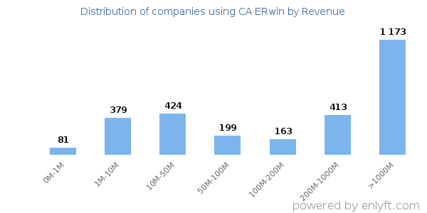 CA ERwin clients - distribution by company revenue