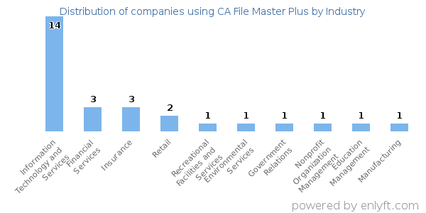 Companies using CA File Master Plus - Distribution by industry