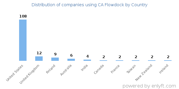 CA Flowdock customers by country