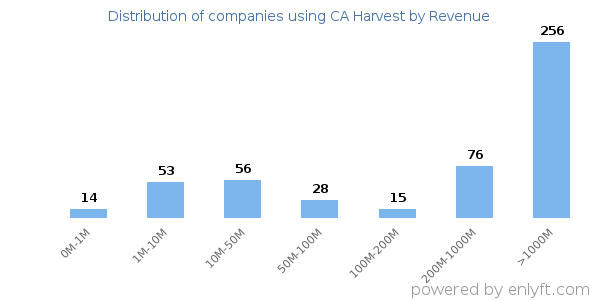 CA Harvest clients - distribution by company revenue
