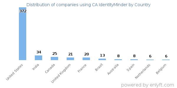 CA IdentityMinder customers by country