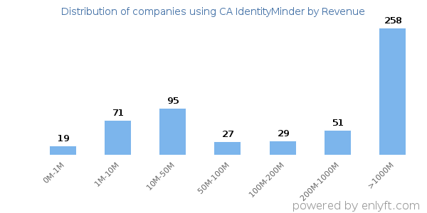 CA IdentityMinder clients - distribution by company revenue