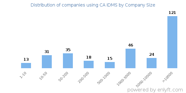Companies using CA IDMS, by size (number of employees)