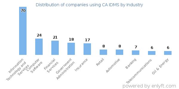 Companies using CA IDMS - Distribution by industry