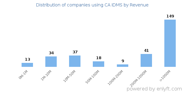 CA IDMS clients - distribution by company revenue