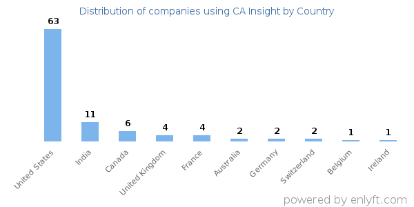 CA Insight customers by country