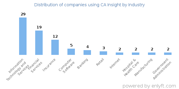 Companies using CA Insight - Distribution by industry